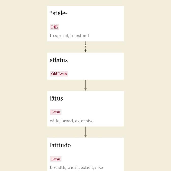 Origin and meaning of latitude