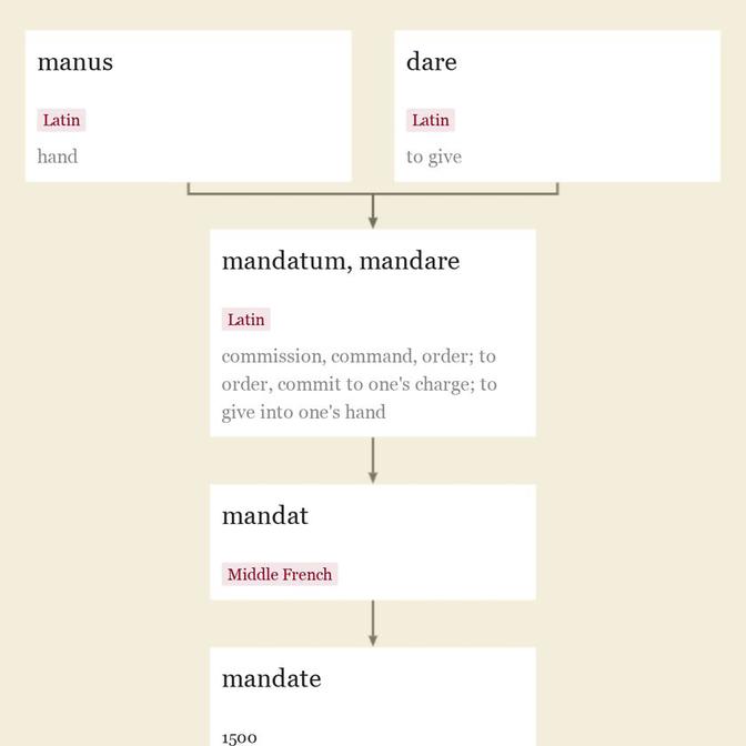 Origin and meaning of mandate