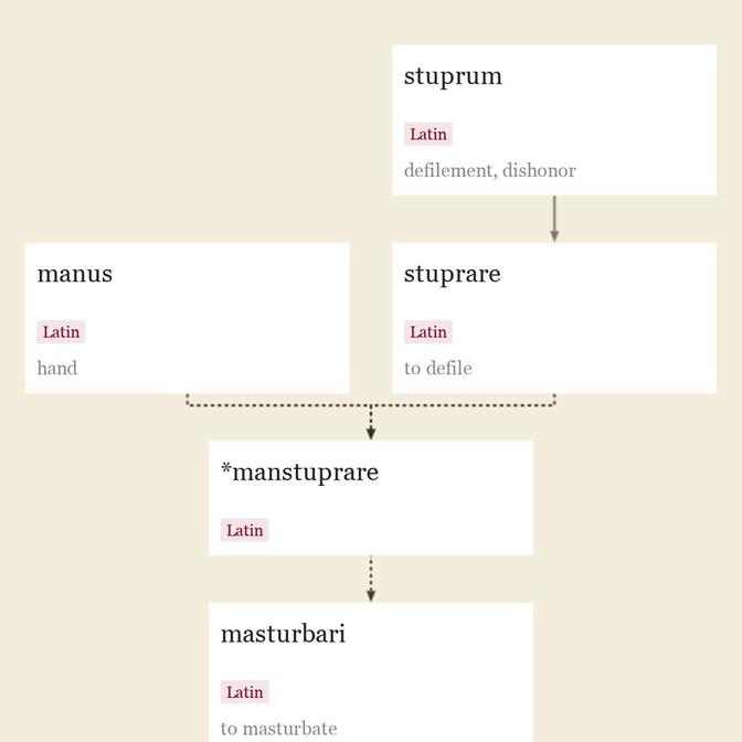 Origin and meaning of masturbation