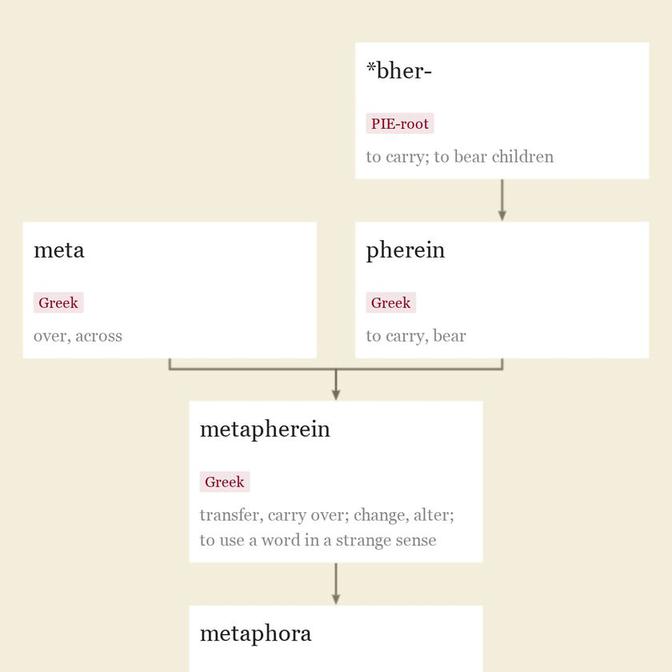 Origin and meaning of metaphor