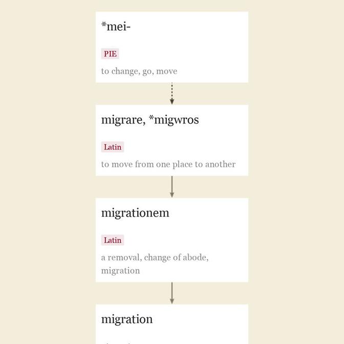 Origin and meaning of migration