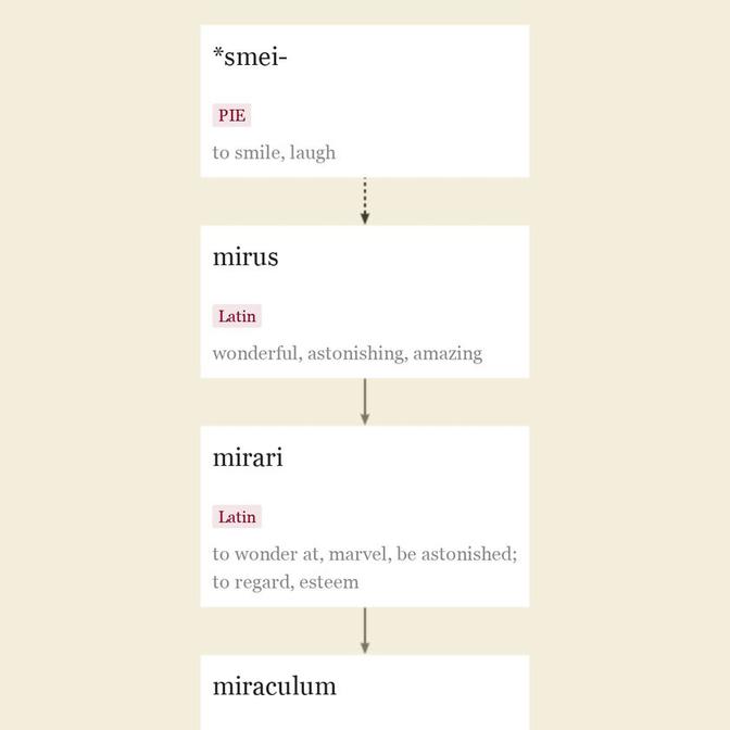 Origin and meaning of miracle