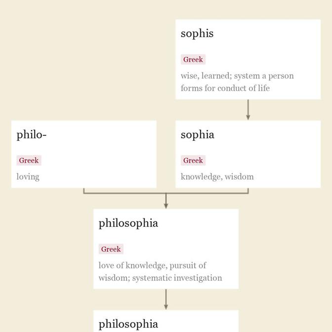 Origin and meaning of philosophy