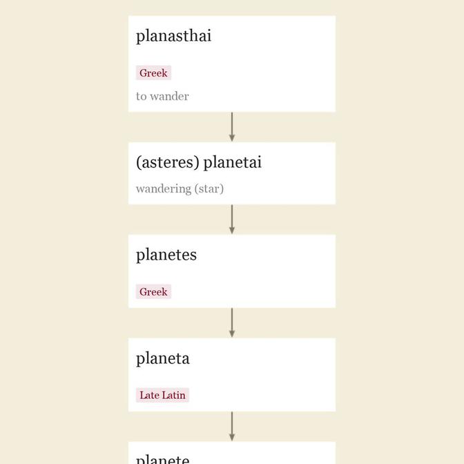 Origin and meaning of planet