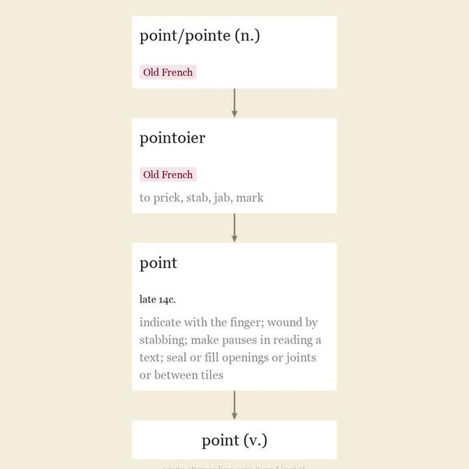 Origin and meaning of point