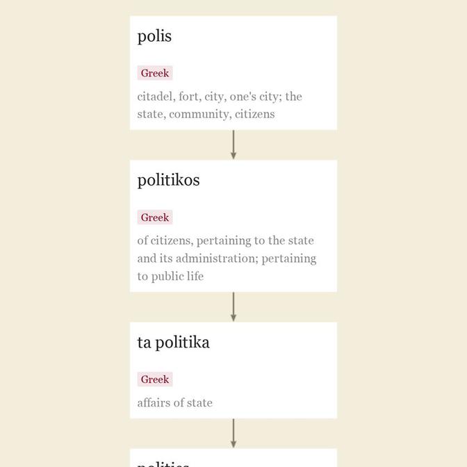 Origin and meaning of politics