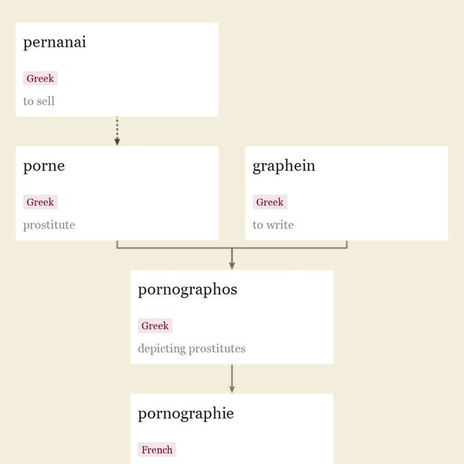 Origin and meaning of pornography