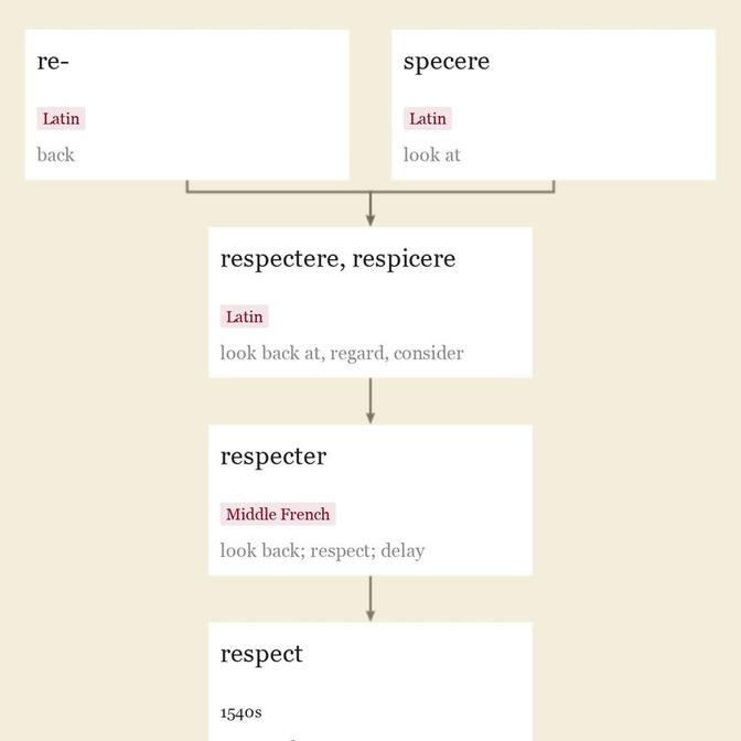 Origin and meaning of respect