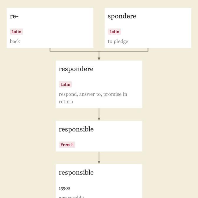 Origin and meaning of responsible