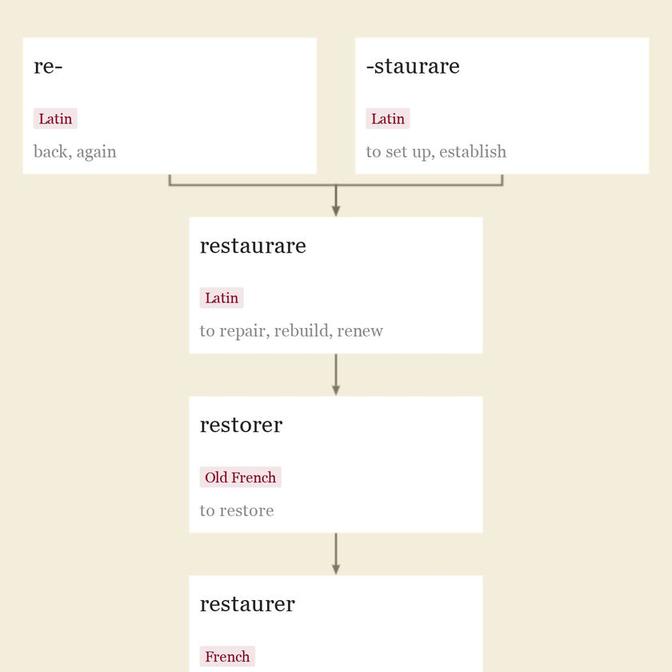 Origin and meaning of restaurant