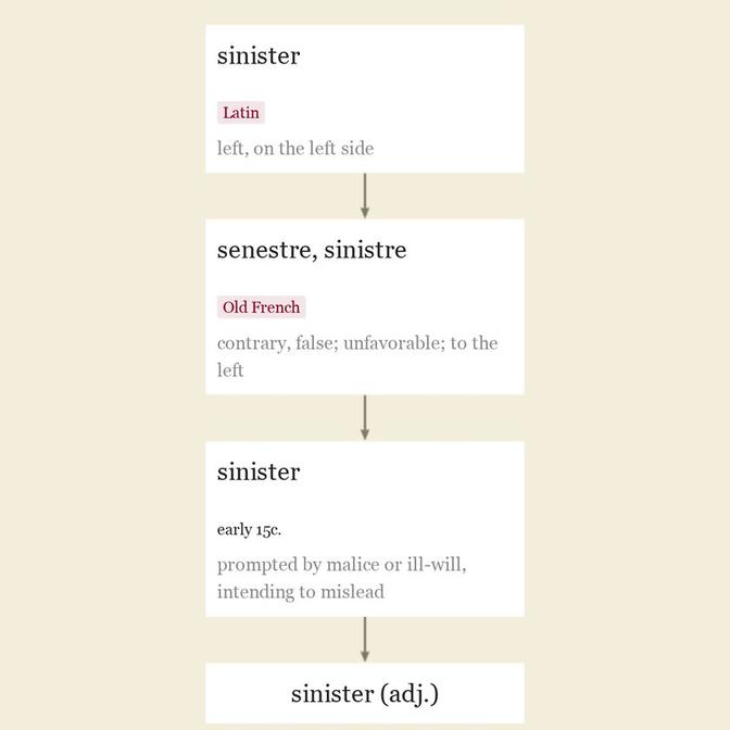 Origin and meaning of sinister