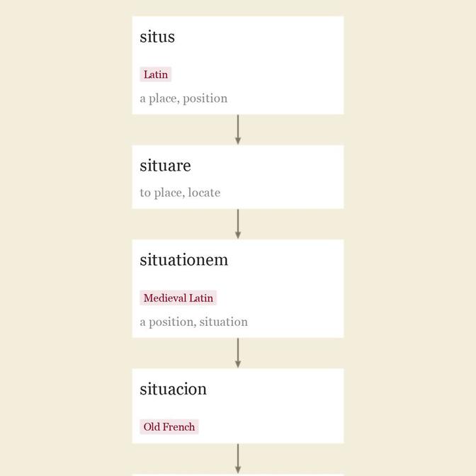 Origin and meaning of situation