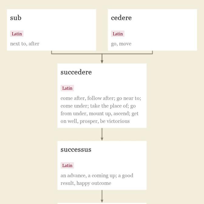 Origin and meaning of success