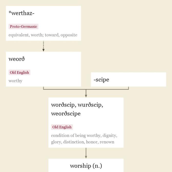 Origin and meaning of worship