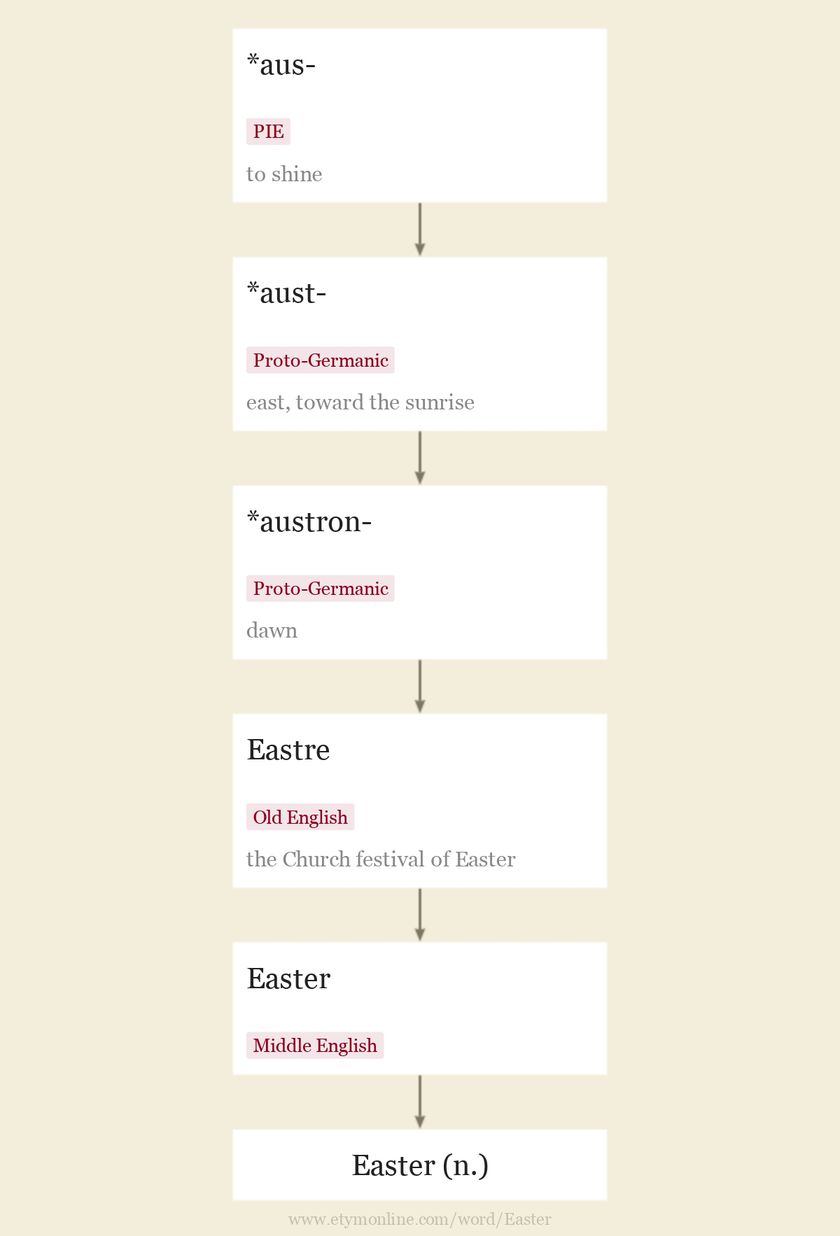 Origin and meaning of the name Easter