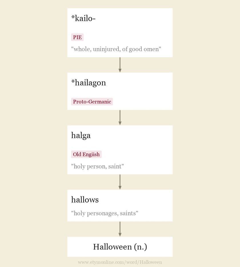 Origin and meaning of the name Halloween
