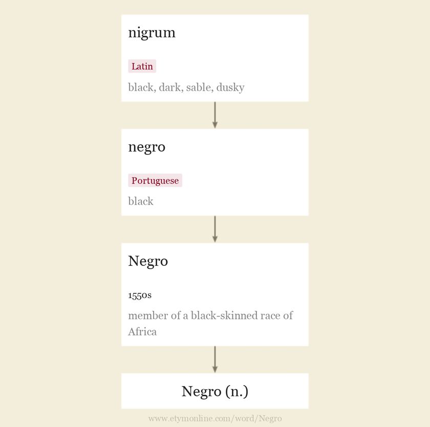 Origin and meaning of Negro