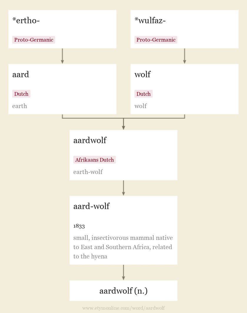 Origin and meaning of aardwolf