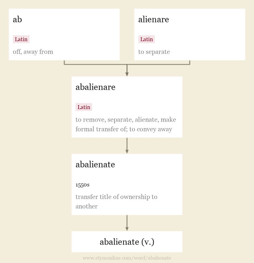 Origin and meaning of abalienate