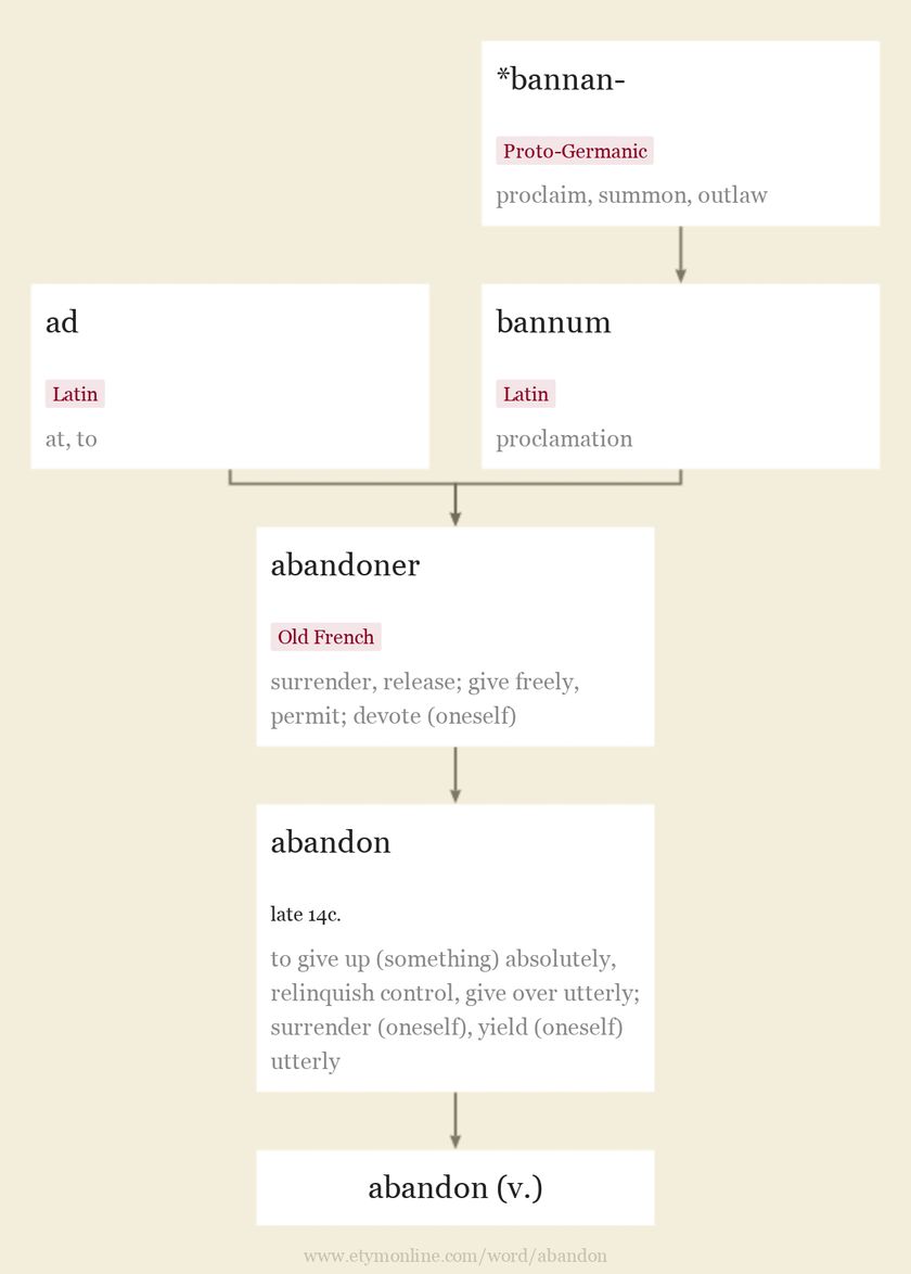 Origin and meaning of abandon