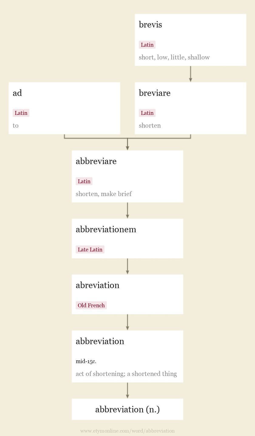 Origin and meaning of abbreviation