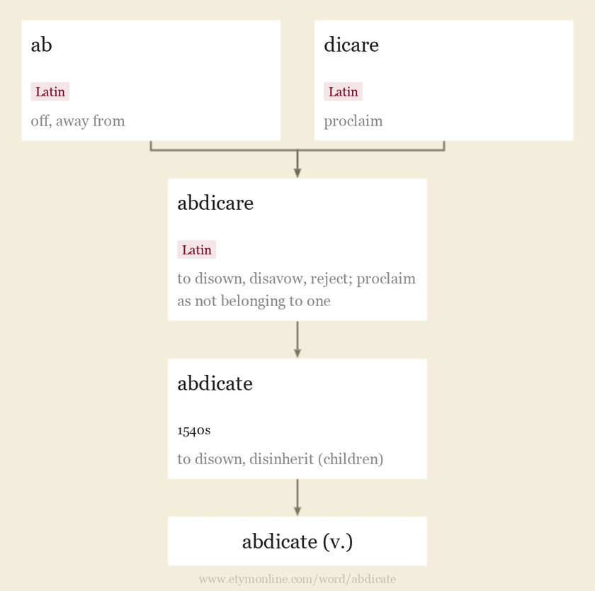 Origin and meaning of abdicate