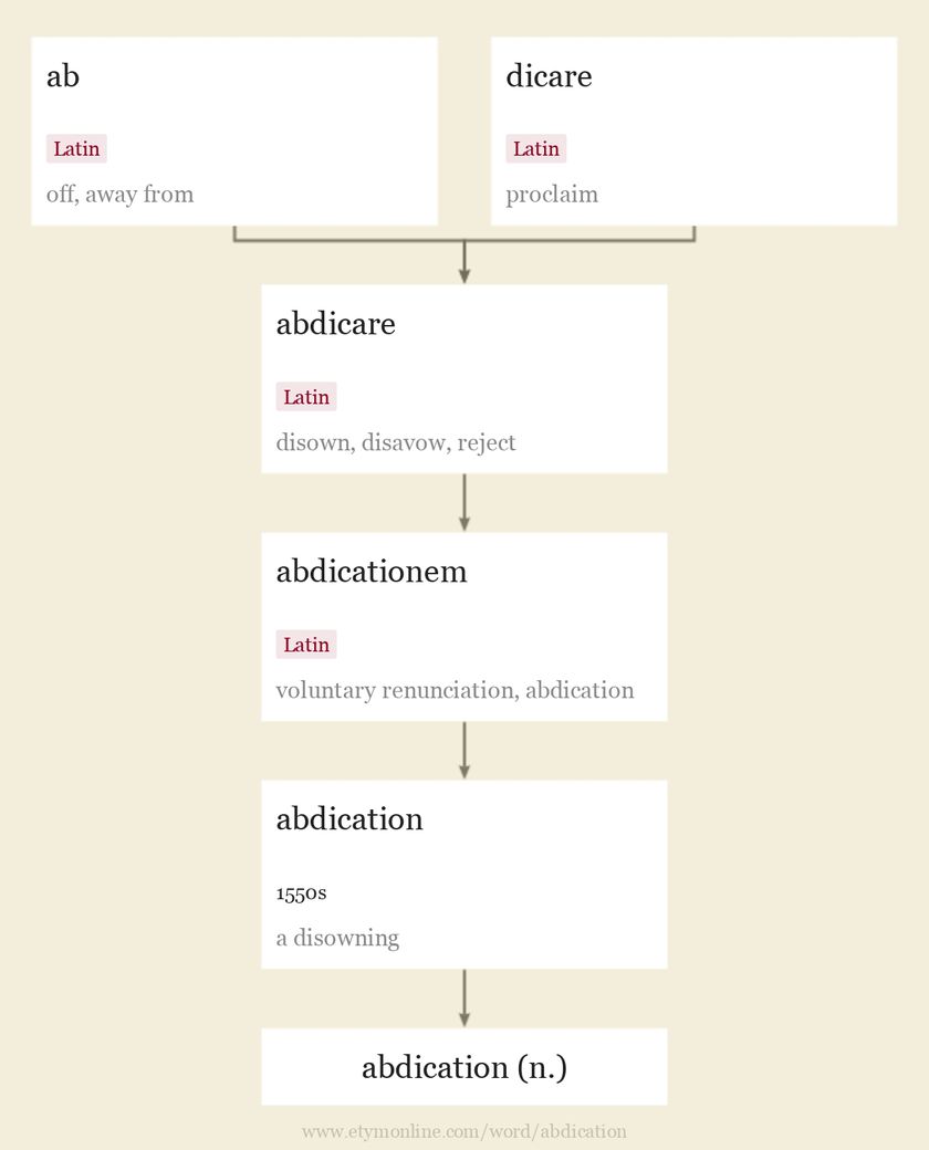 Origin and meaning of abdication