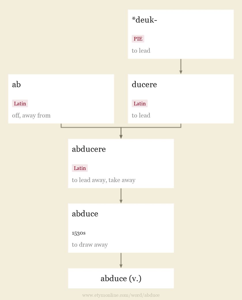 Origin and meaning of abduce