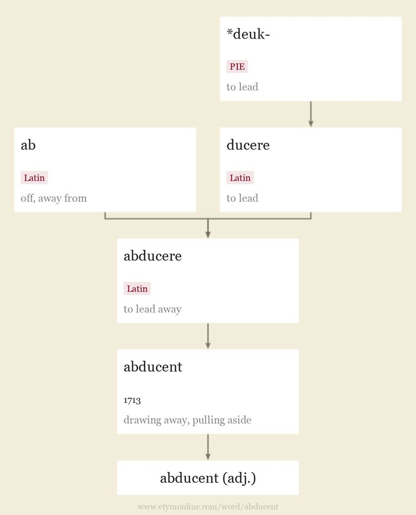 Origin and meaning of abducent