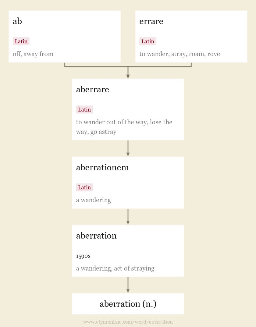 Origin and meaning of aberration