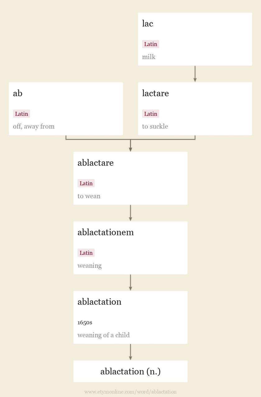 Origin and meaning of ablactation