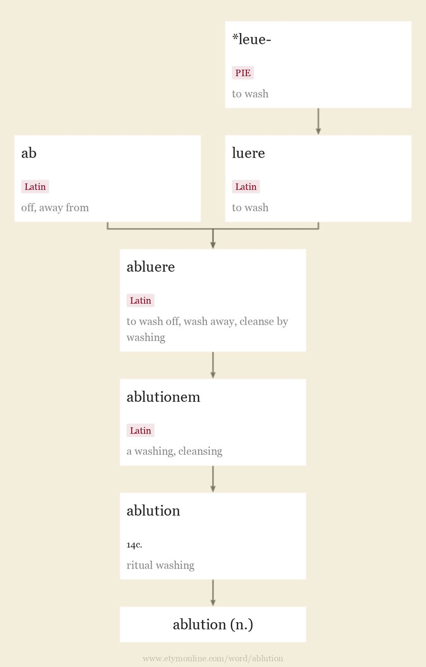 Origin and meaning of ablution