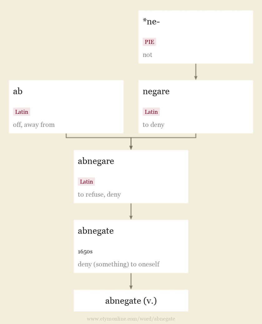 Origin and meaning of abnegate