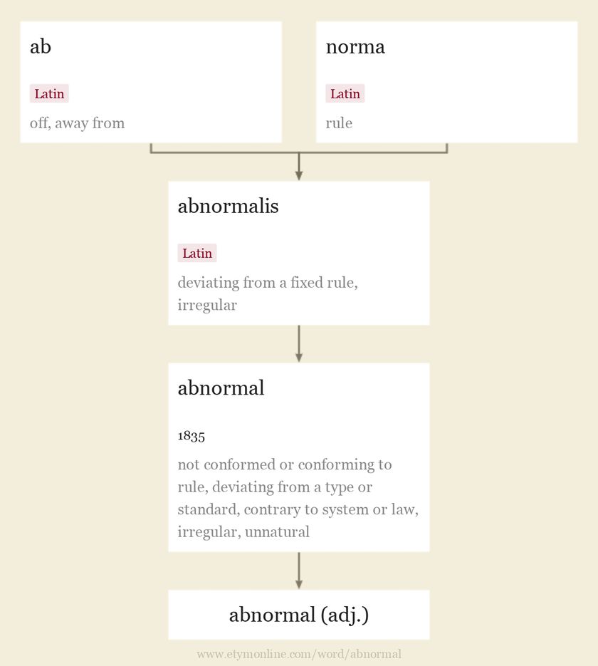 Origin and meaning of abnormal