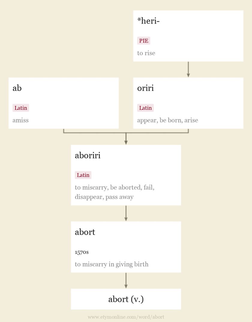 Origin and meaning of abort