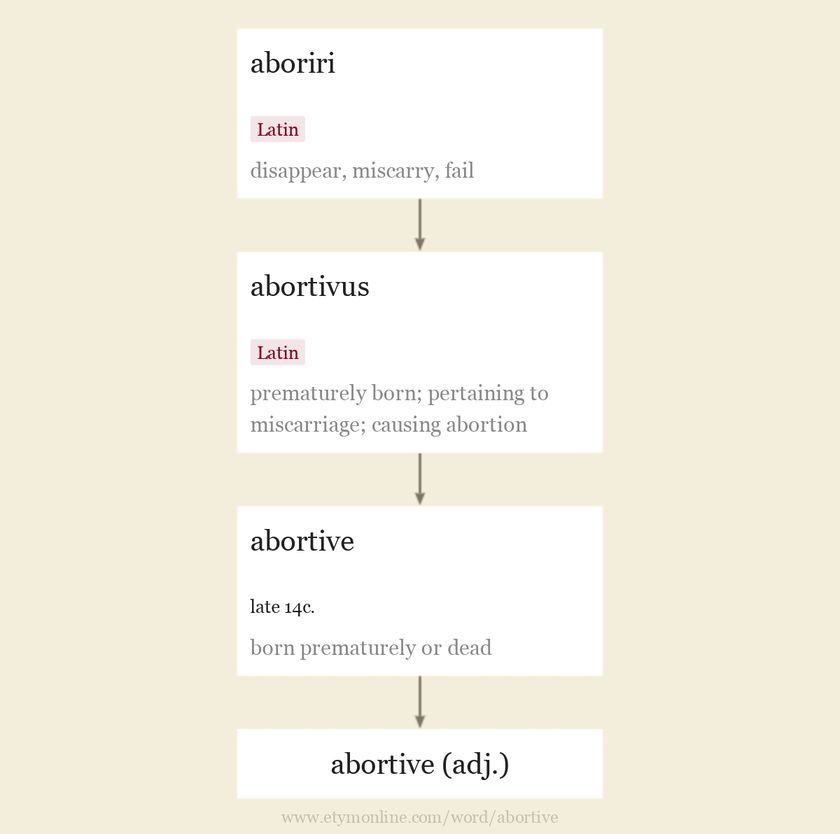 Origin and meaning of abortive