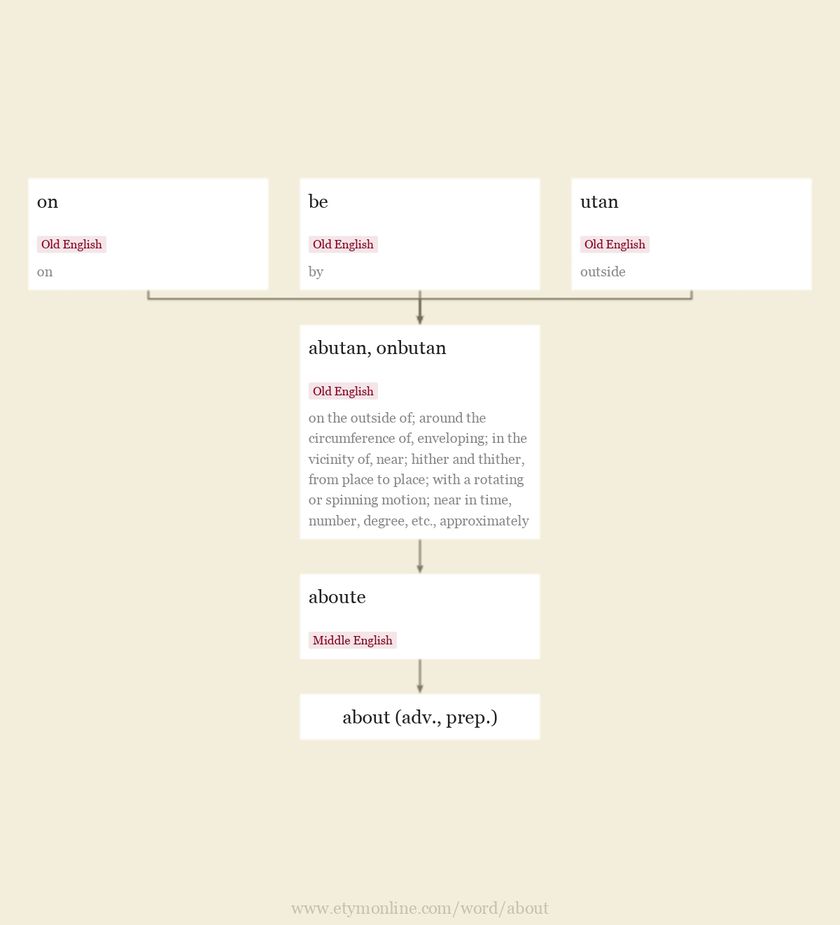 Origin and meaning of about
