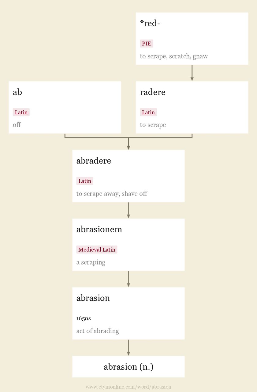 Origin and meaning of abrasion