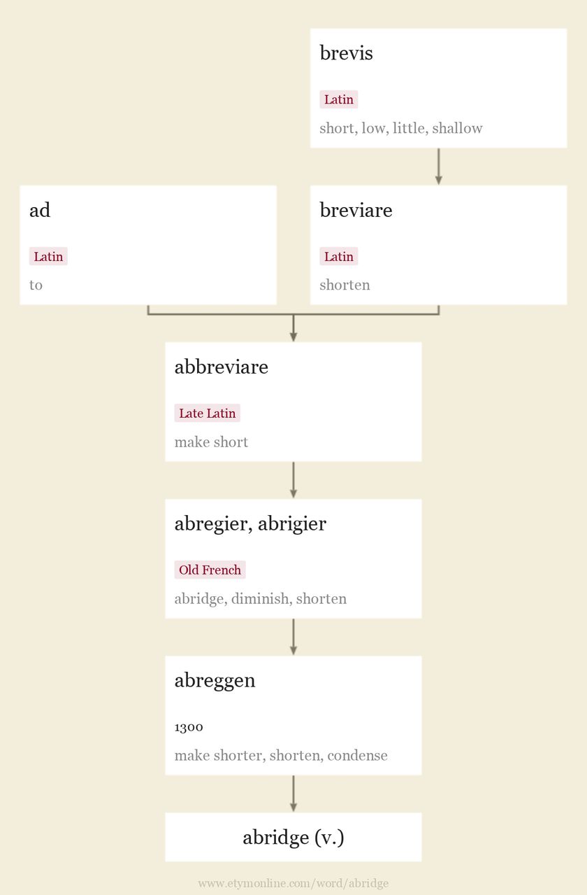 Origin and meaning of abridge