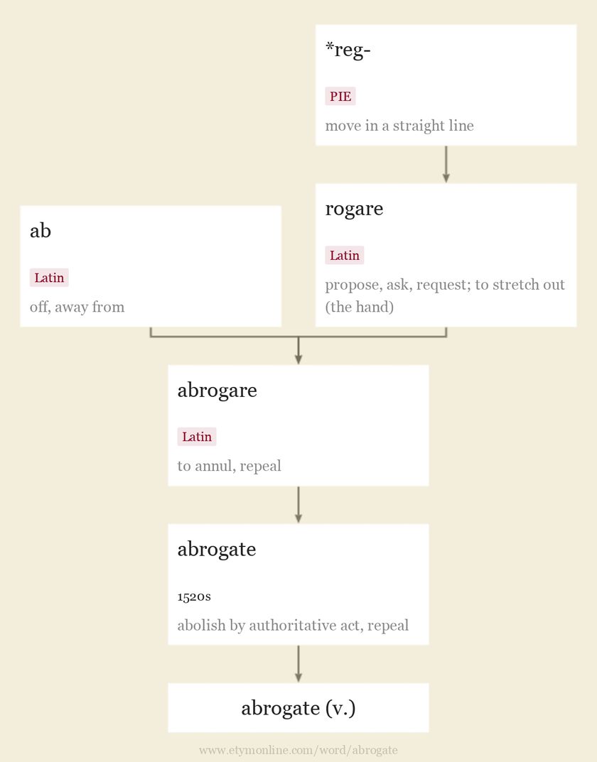 Origin and meaning of abrogate