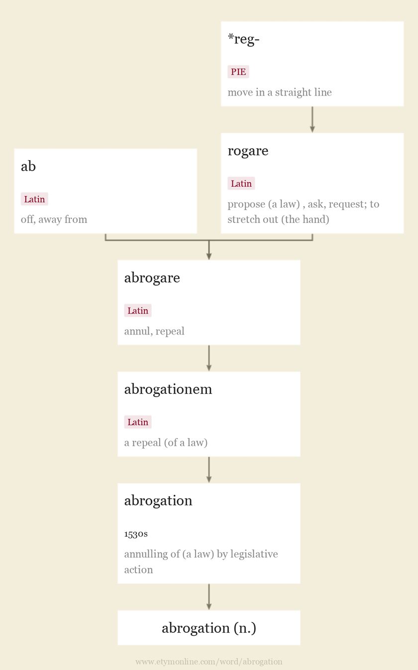 Origin and meaning of abrogation