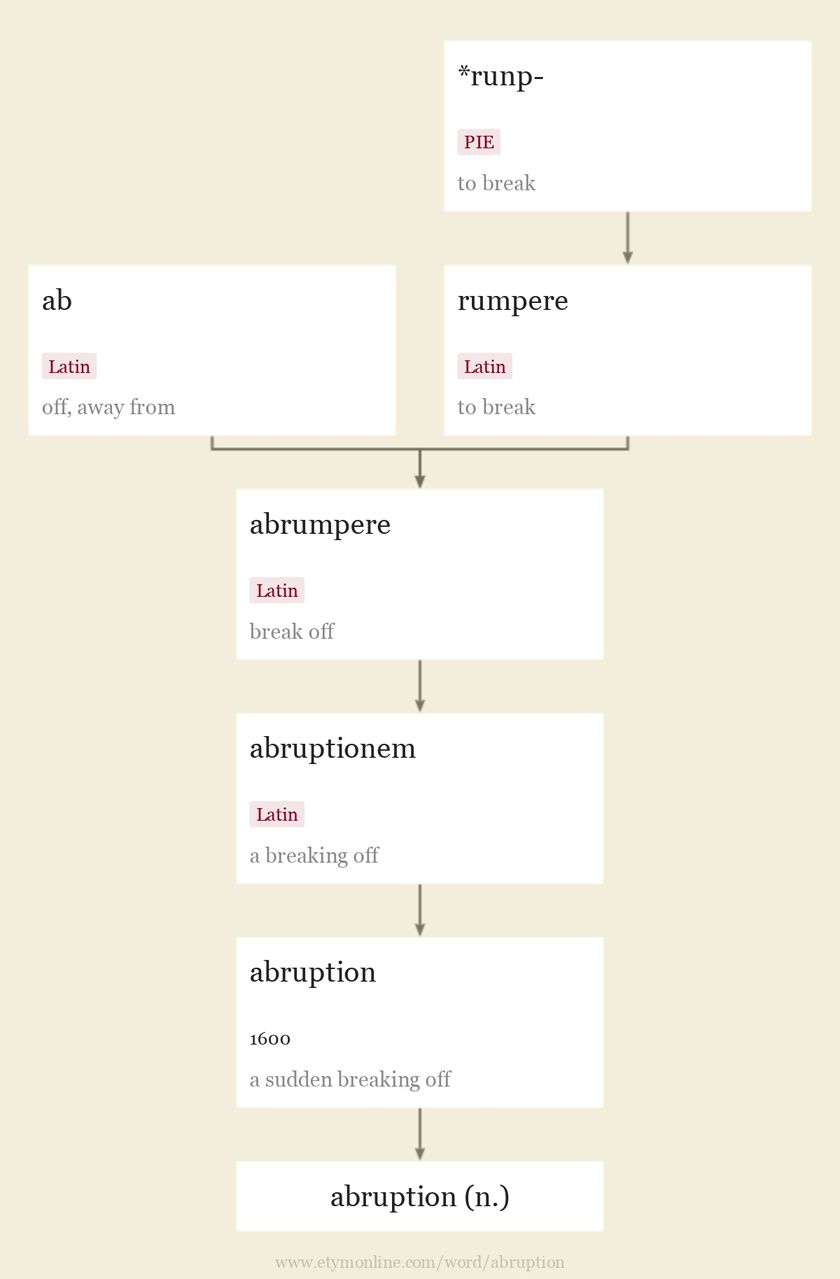 Origin and meaning of abruption