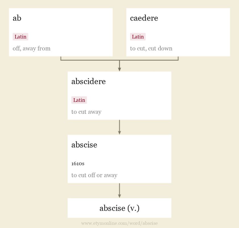 Origin and meaning of abscise