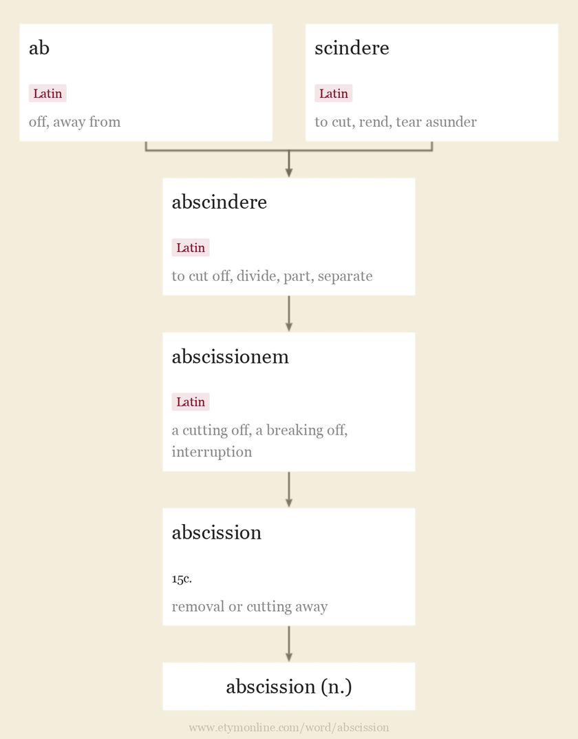 Origin and meaning of abscission