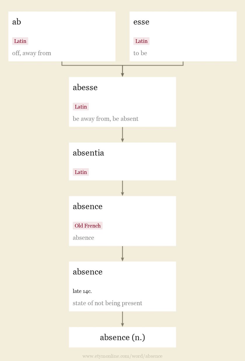 Origin and meaning of absence