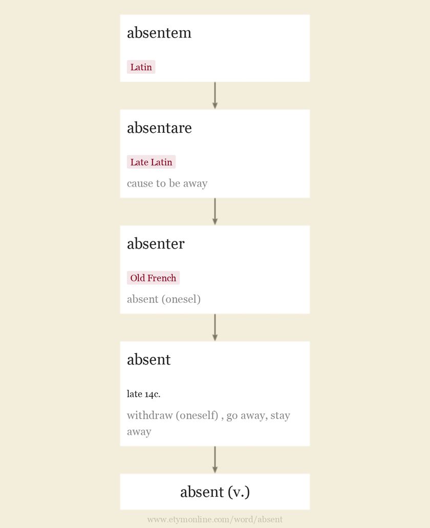 Origin and meaning of absent