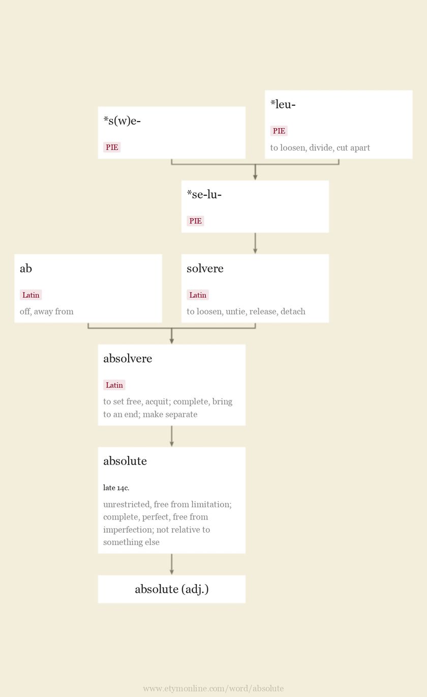 Origin and meaning of absolute