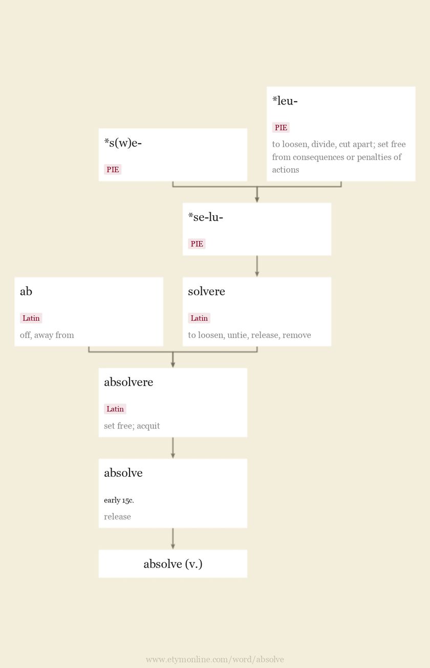 Origin and meaning of absolve