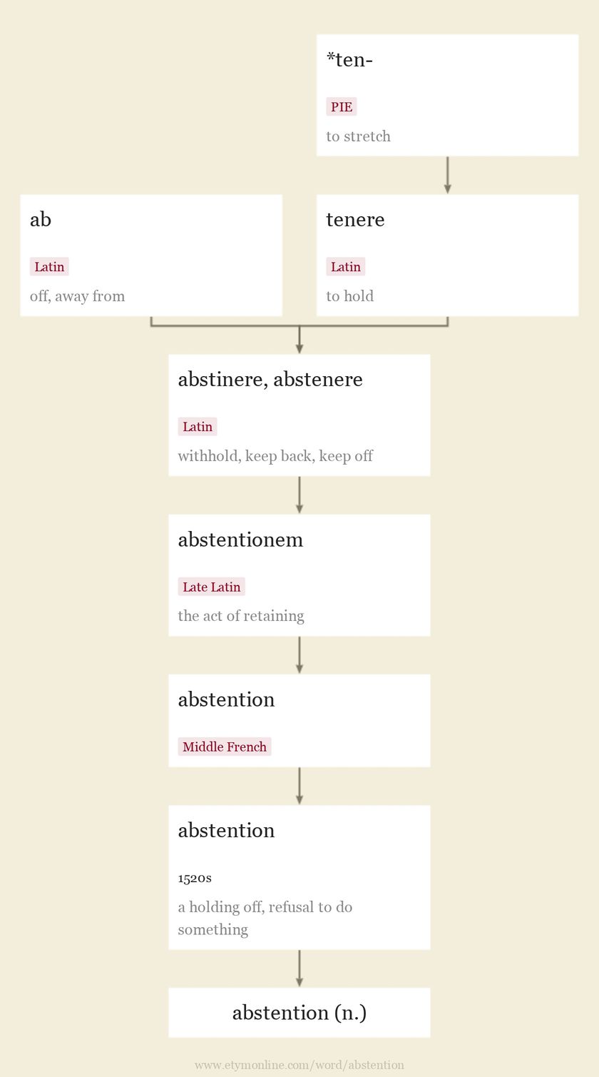 Origin and meaning of abstention