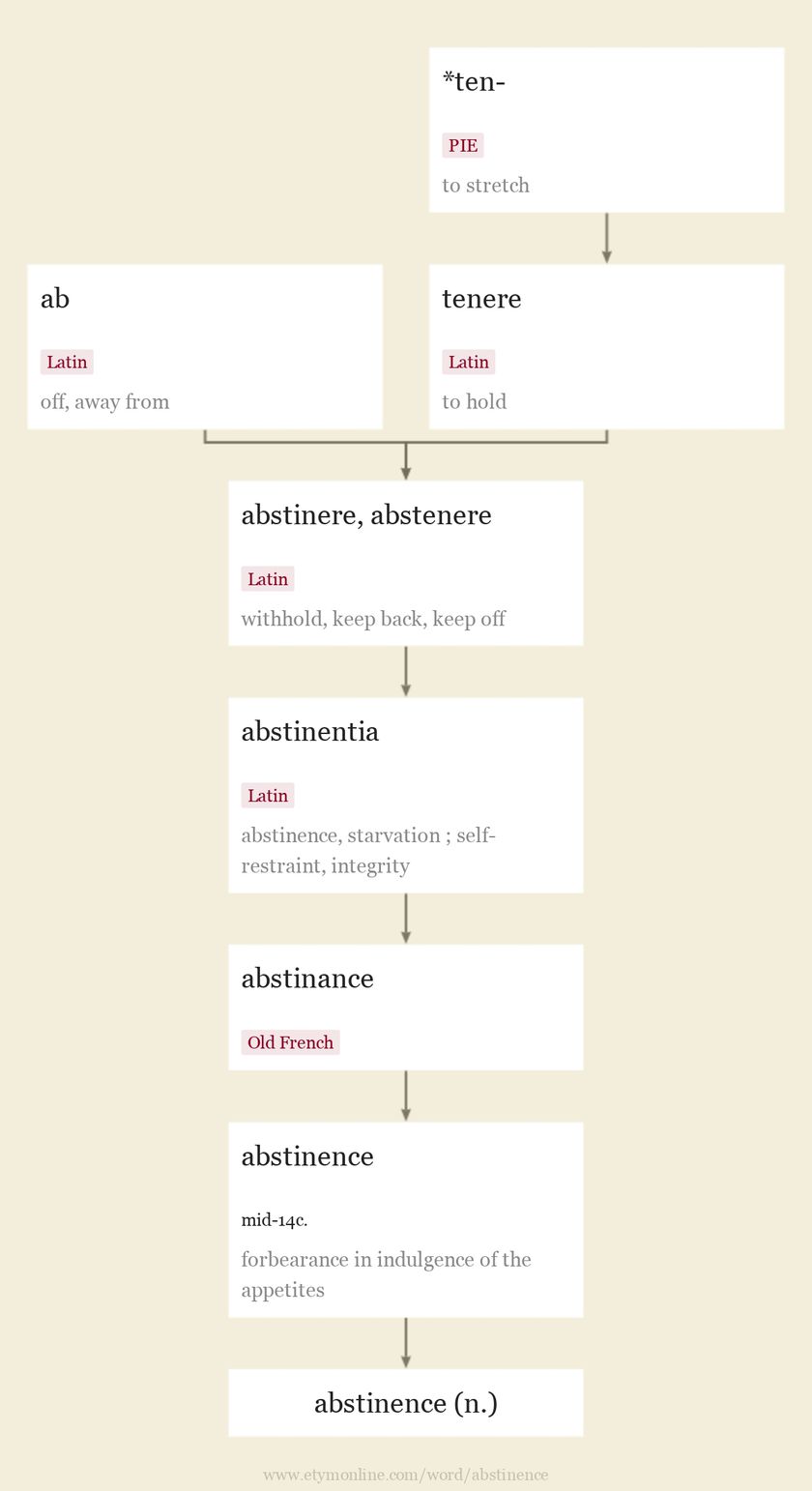 Origin and meaning of abstinence